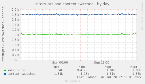 Interrupts and context switches