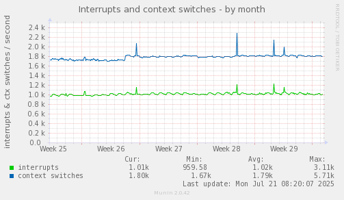 monthly graph