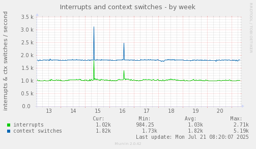 weekly graph