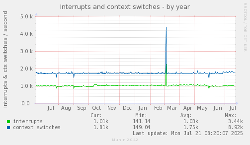 yearly graph