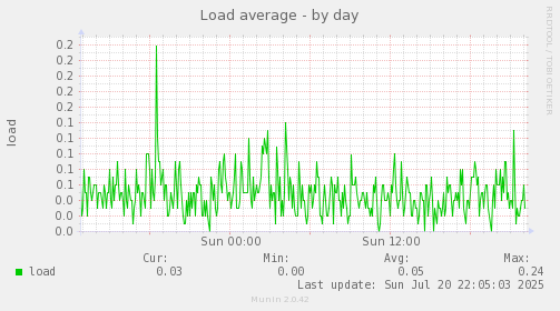 Load average