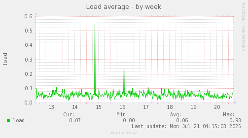 Load average