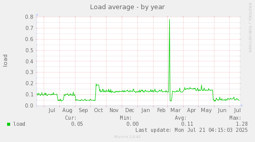 Load average