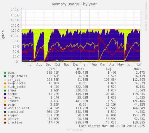 Memory usage