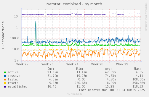 Netstat, combined