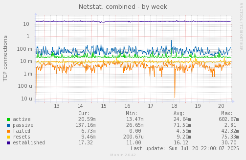 Netstat, combined