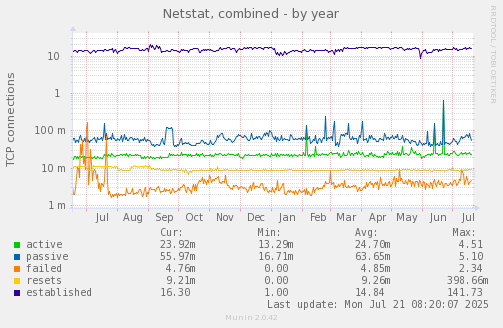 Netstat, combined