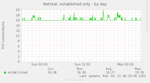 Netstat, established only