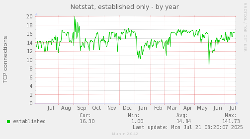 Netstat, established only