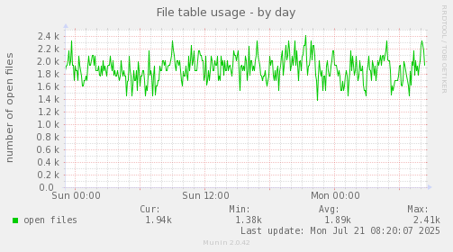 File table usage