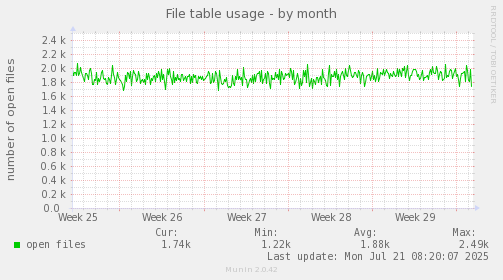 monthly graph