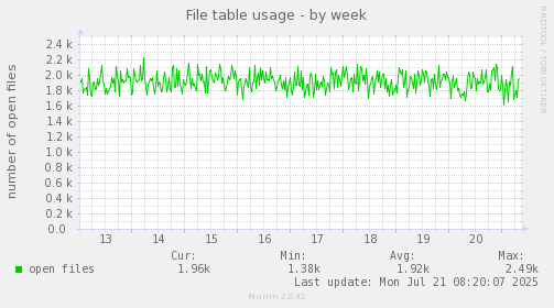weekly graph