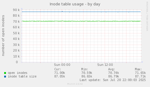 Inode table usage