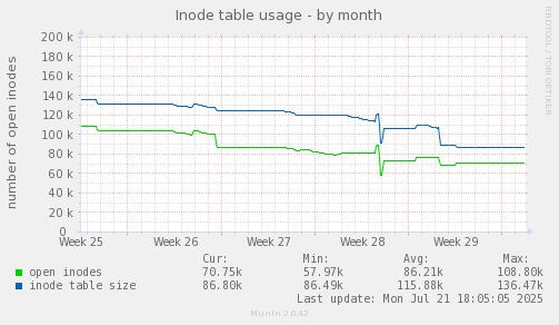 monthly graph