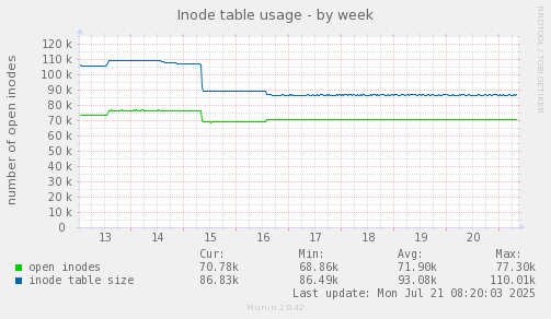 Inode table usage