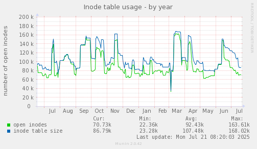 Inode table usage