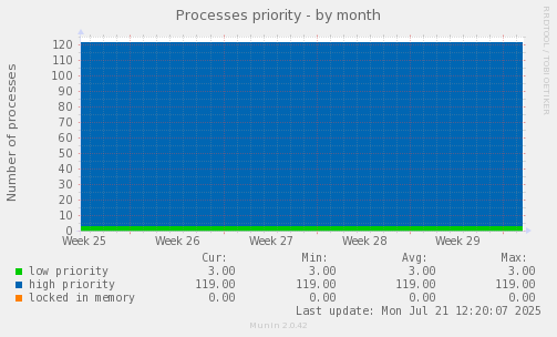 Processes priority