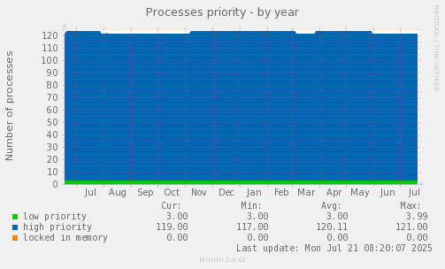 Processes priority