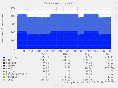 Processes