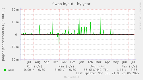 Swap in/out