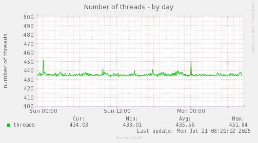 Number of threads
