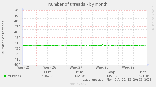 Number of threads