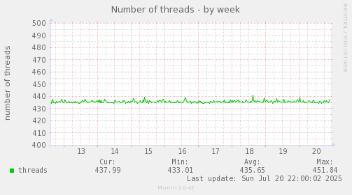 Number of threads