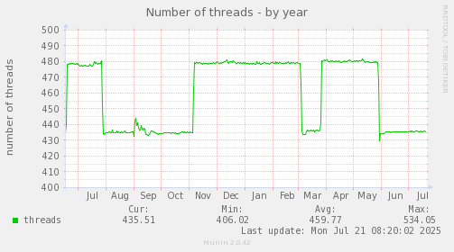 Number of threads