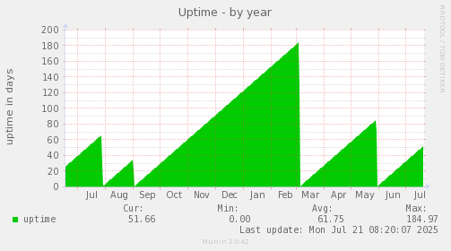 Uptime