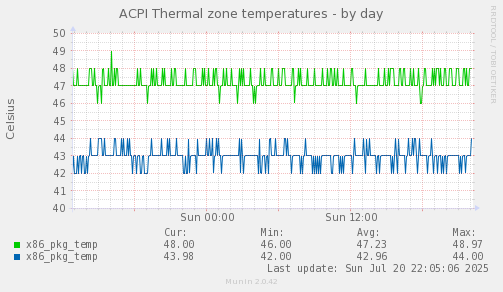 ACPI Thermal zone temperatures