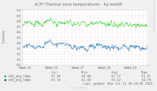 ACPI Thermal zone temperatures