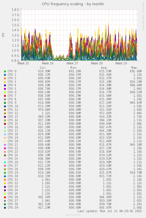 monthly graph