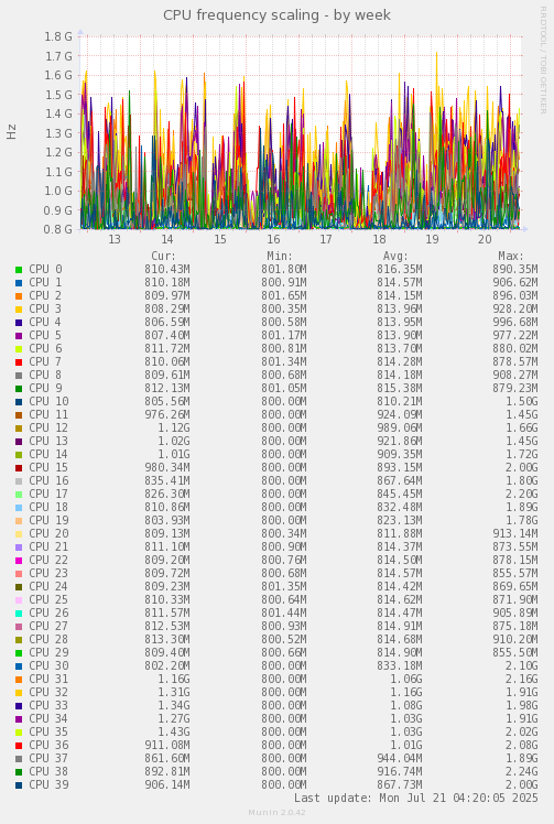 CPU frequency scaling