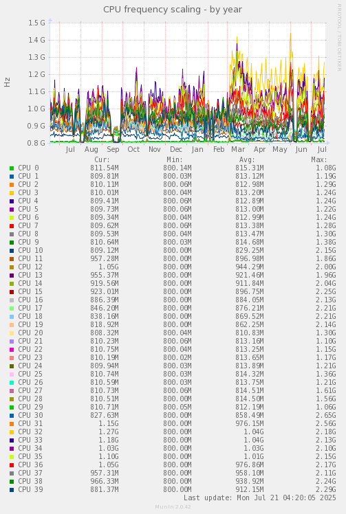 CPU frequency scaling