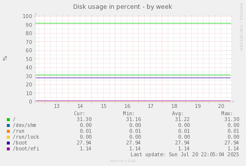 Disk usage in percent