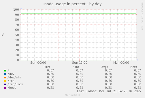 Inode usage in percent