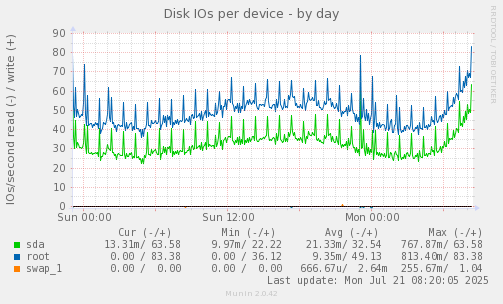 Disk IOs per device