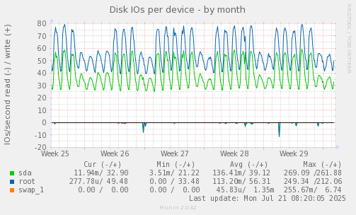 Disk IOs per device