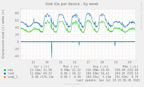 Disk IOs per device