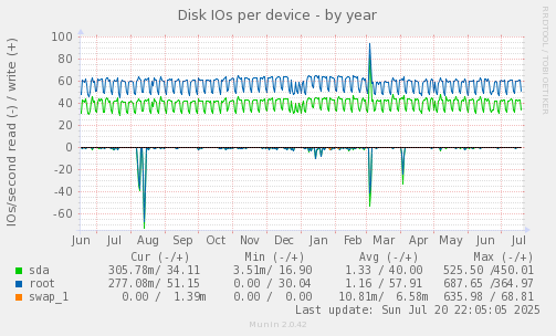Disk IOs per device
