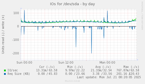daily graph