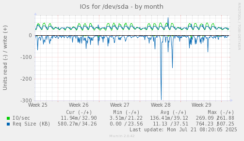 IOs for /dev/sda