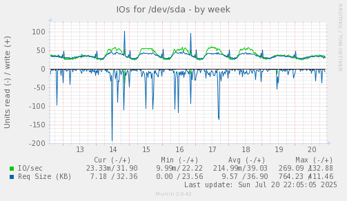 IOs for /dev/sda
