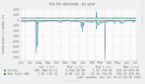 IOs for /dev/sda