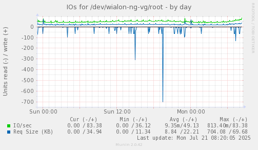 daily graph