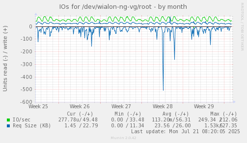 IOs for /dev/wialon-ng-vg/root