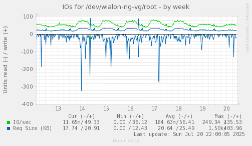 IOs for /dev/wialon-ng-vg/root
