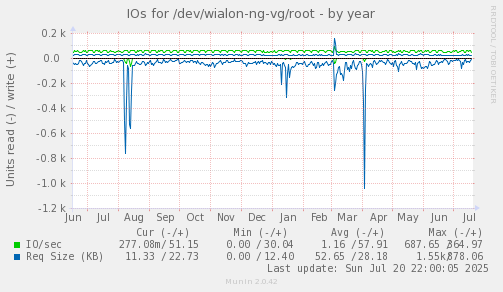 IOs for /dev/wialon-ng-vg/root