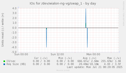 daily graph
