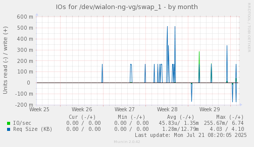 IOs for /dev/wialon-ng-vg/swap_1